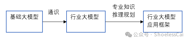 蚂蚁集团联手上海财经大学：揭开AI大模型在金融领域的神秘面纱 读书笔记 - II