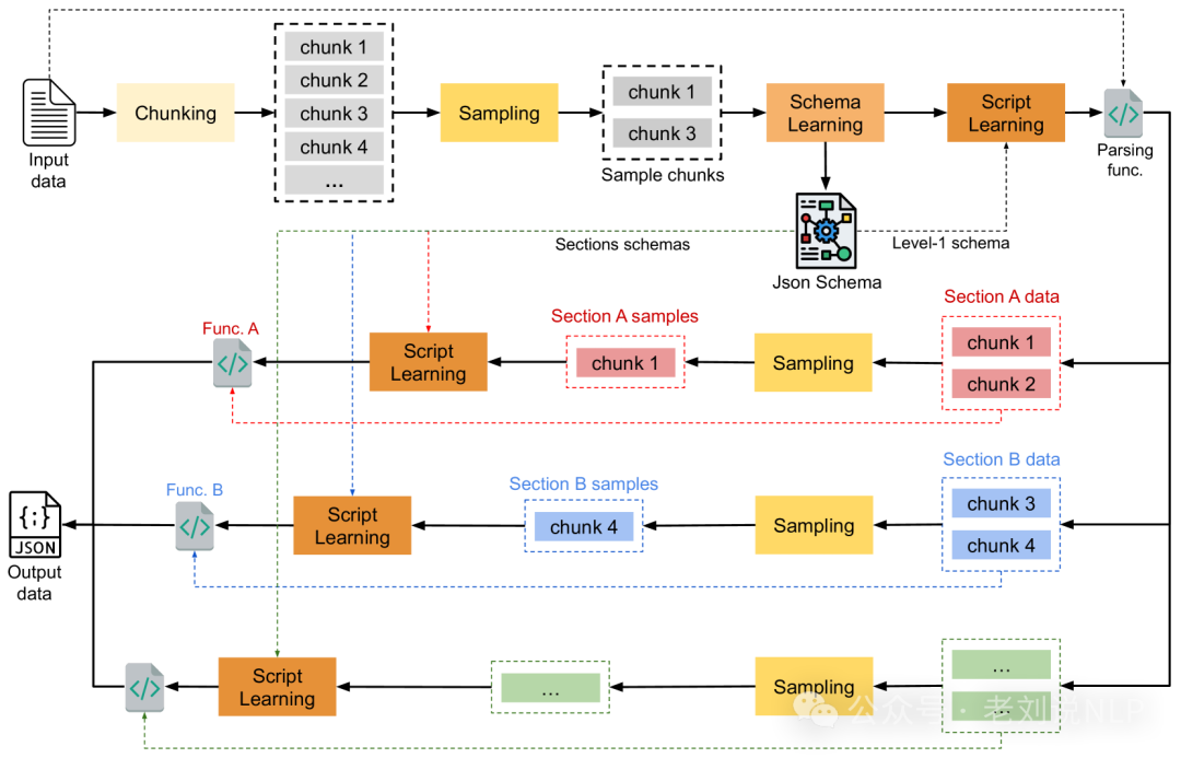 FastRAG半结构化RAG实现思路及OpenAI O1-long COT蒸馏路线思考 配图 2
