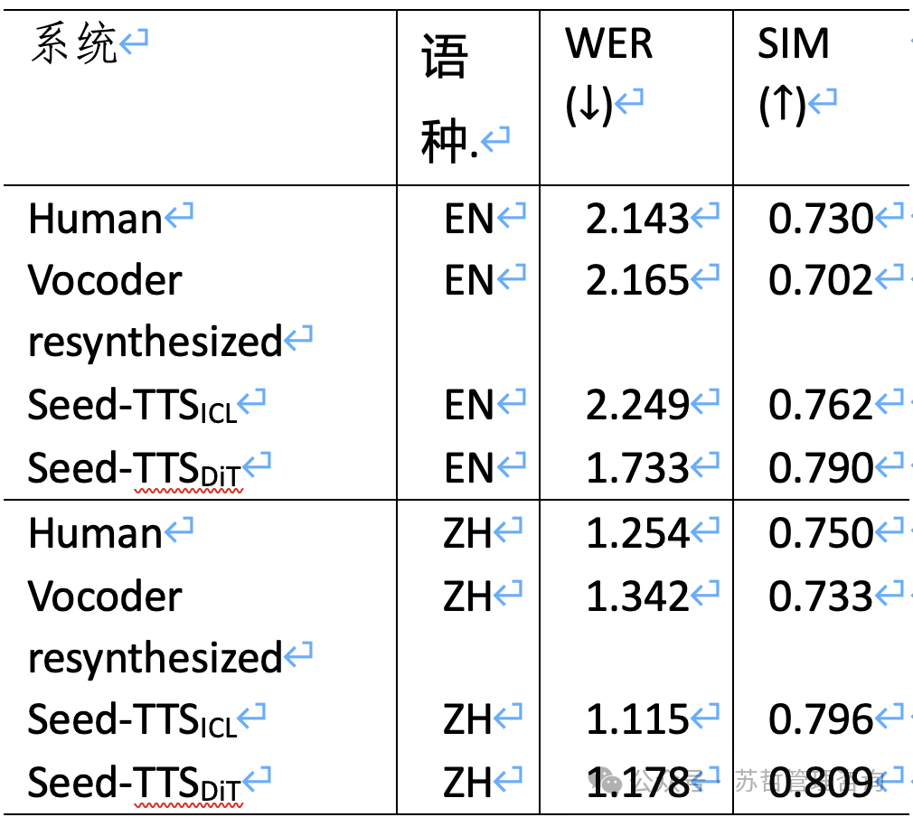 字节跳动Seed-TTS：高品质系列多功能语音生成模型 配图 13