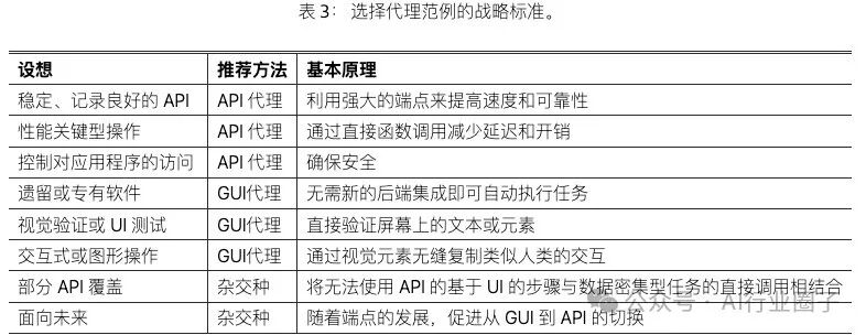 微软论文：API Agents和GUI Agents的分歧与融合 配图 13
