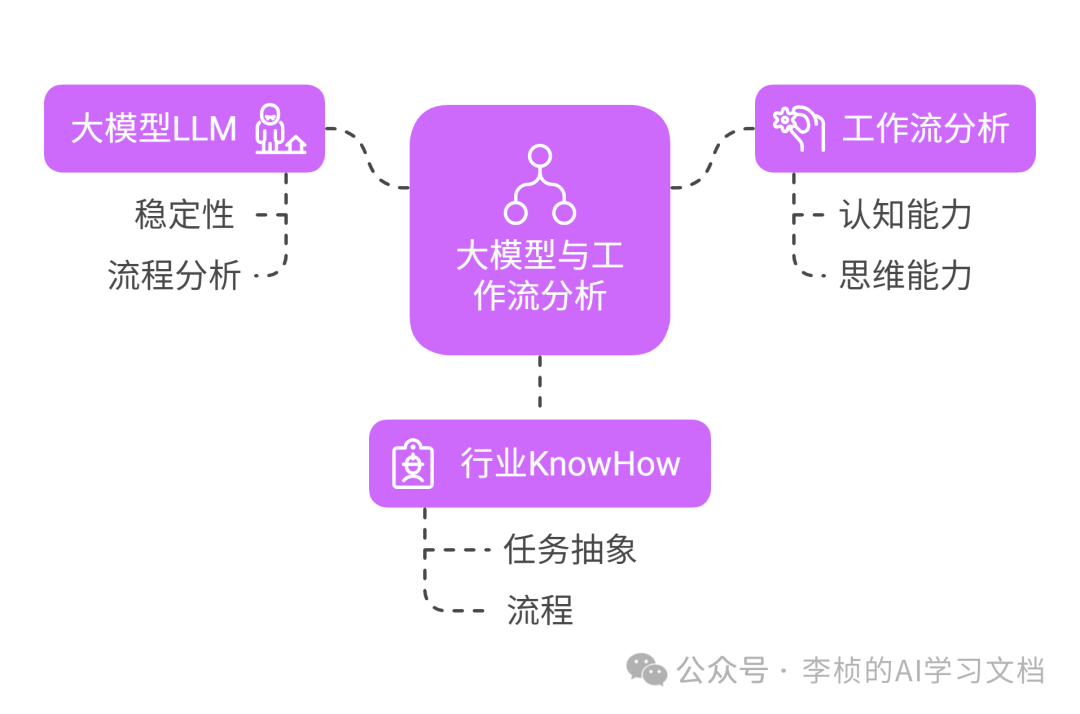 LLM &  Agent 其实都逃不出一个工作流 配图 2