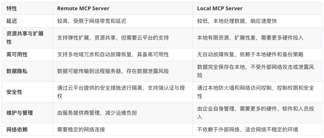 把MCP和AI代理部署在无服务器架构上，大幅提升业务性能 配图 3