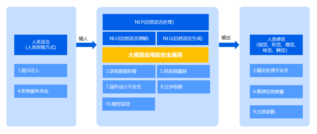 数据安全唠唠嗑 | 安全大模型应用于数据安全 配图 10