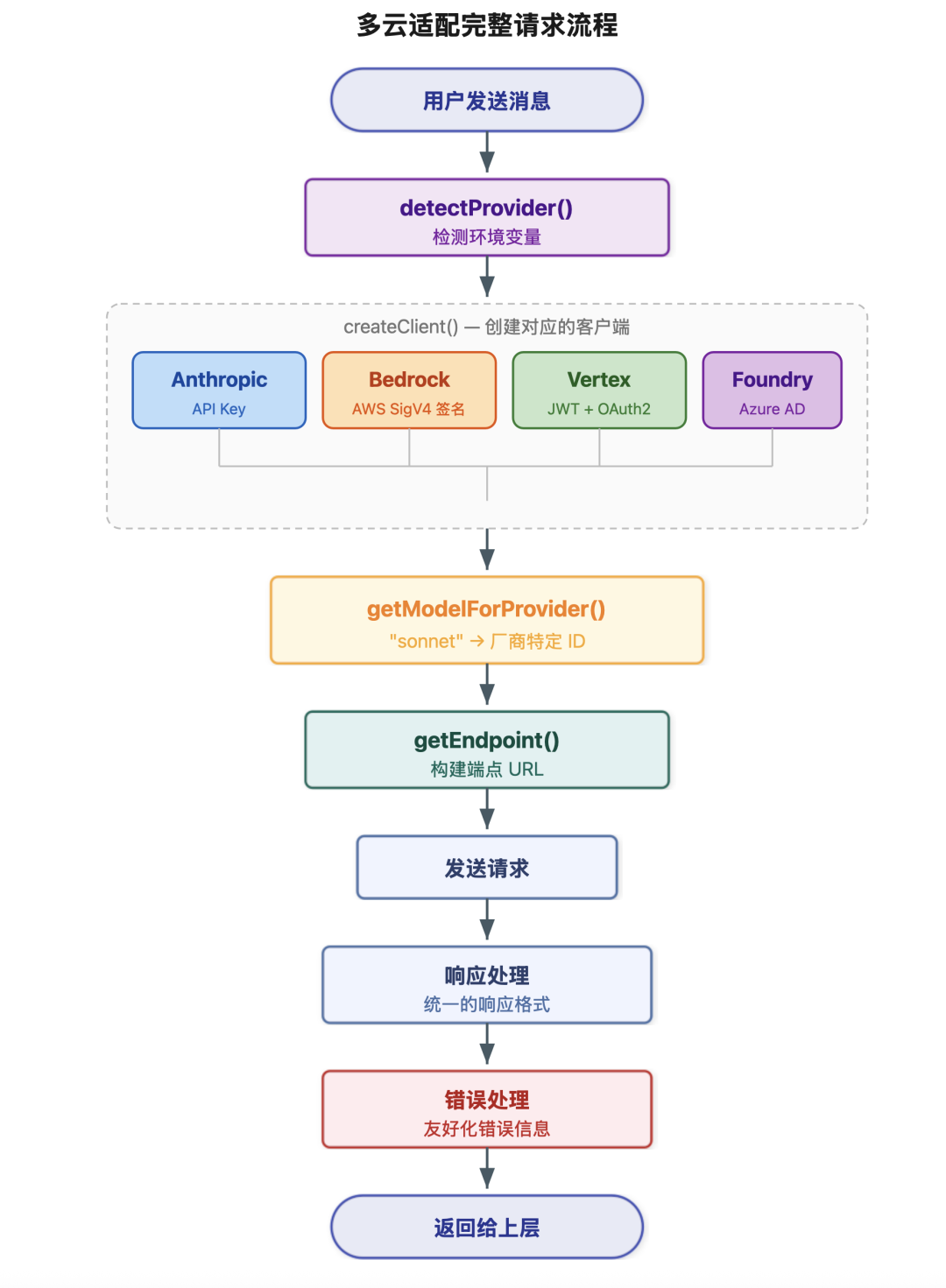 Claude Code 源码揭秘：为什么它能无感切换 AWS、Google、Azure 配图 2