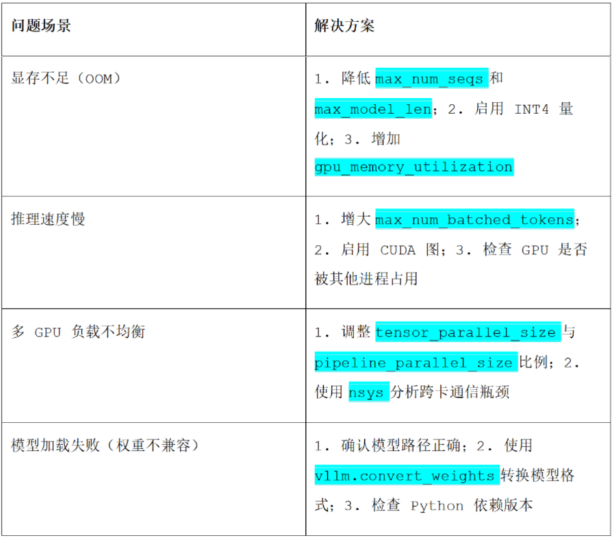 基于 GPU 及 vLLM 加速大模型推理实用技术分享（实践+案例） 配图 13