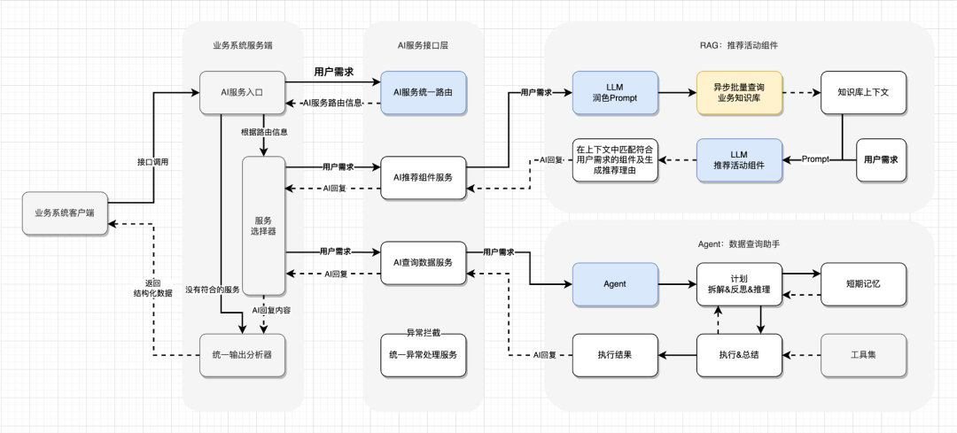 LangChain RAG&Agent实践-活动组件AI助手的实现 配图 28