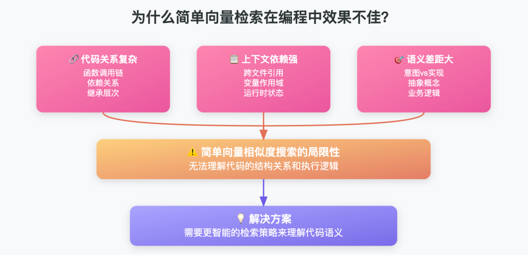 RAG过时了吗？关键是用对检索方法 配图 2