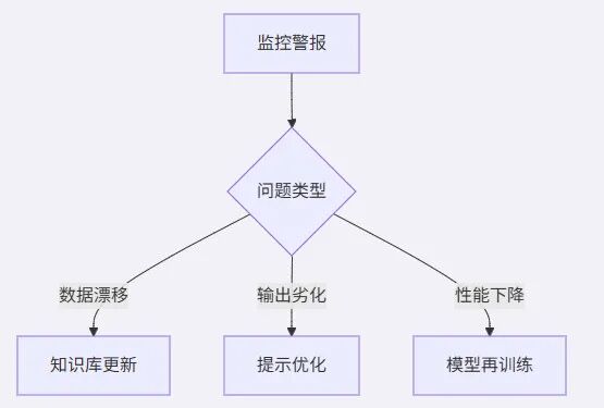 聊一聊企业落地LLMOps：生产就绪的大语言模型建设（精品） 配图 2