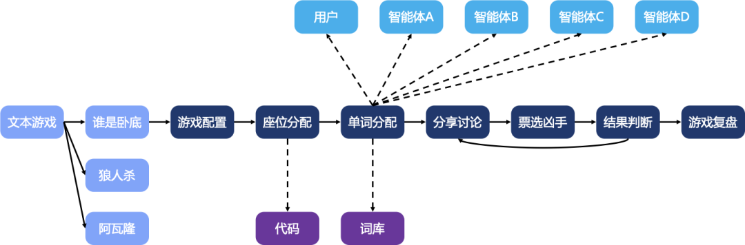 轻松搭建AI版“谁是卧底”游戏，muAgent框架让知识图谱秒变编排引擎，支持复杂推理+在线协同 配图 7
