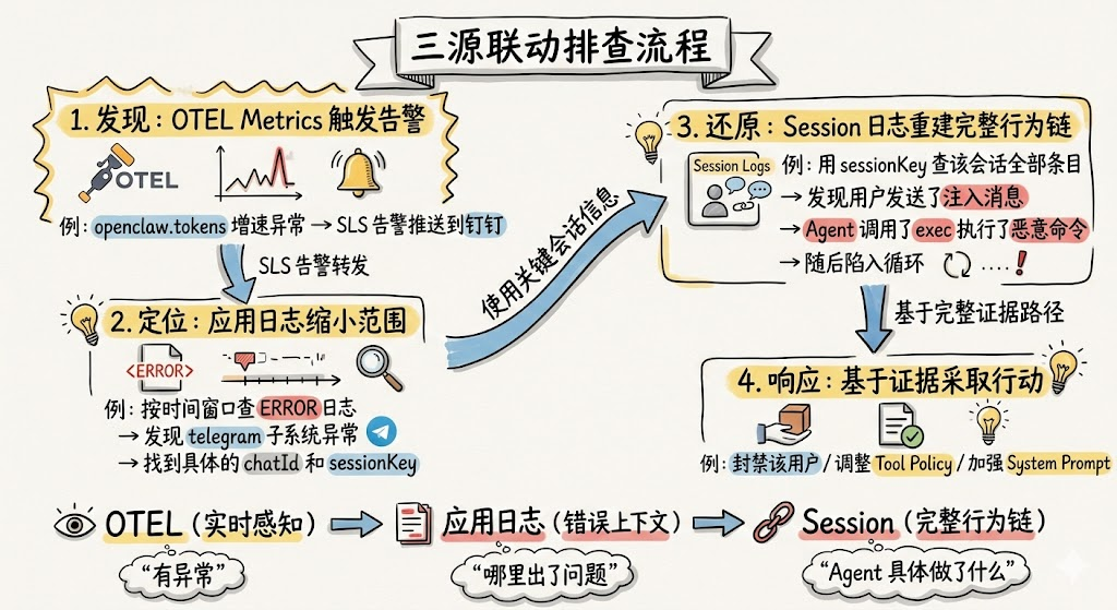 你的 OpenClaw 真的在受控运行吗？ 配图 10