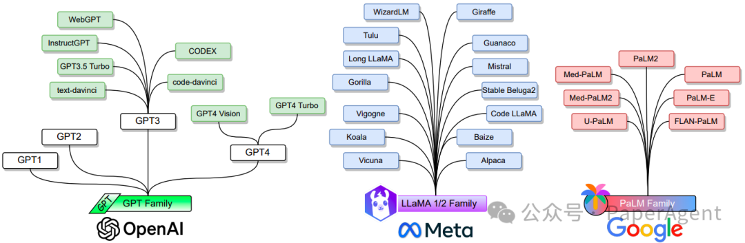 一篇对大语言模型（LLMs）进行全面、深入分析的43页综述（Word2Vec作者出品） 配图 3