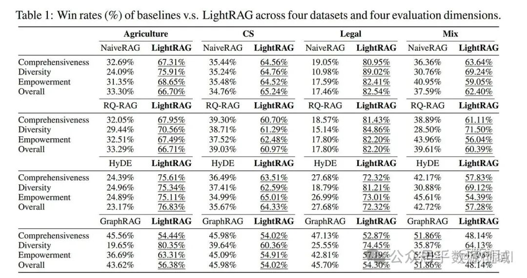 LightRAG：GraphRAG 的可替代方案