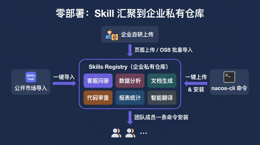 Skills Registry 公测开启：为企业打造私有的 Skill 管理中心 配图 3