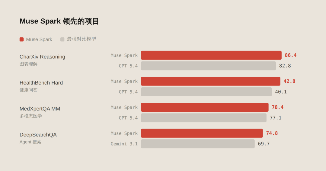 Meta 发布全新大模型：Muse Spark 配图 3
