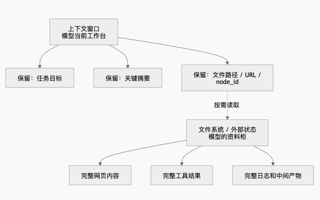 腾讯云Agent Memory节省61% Token提升52%成功率的诀窍:Mermaid无限画布×上下文卸载 配图 16