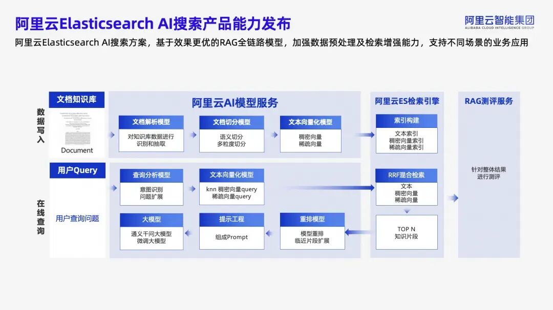 从企业级 RAG 到 AI Assistant，阿里云 Elasticsearch AI 搜索技术实践 配图 3