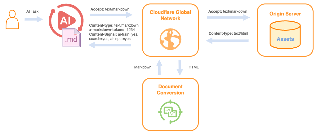 Cloudflare推出Markdown for Agents：AI抓取网页的方式彻底变了
