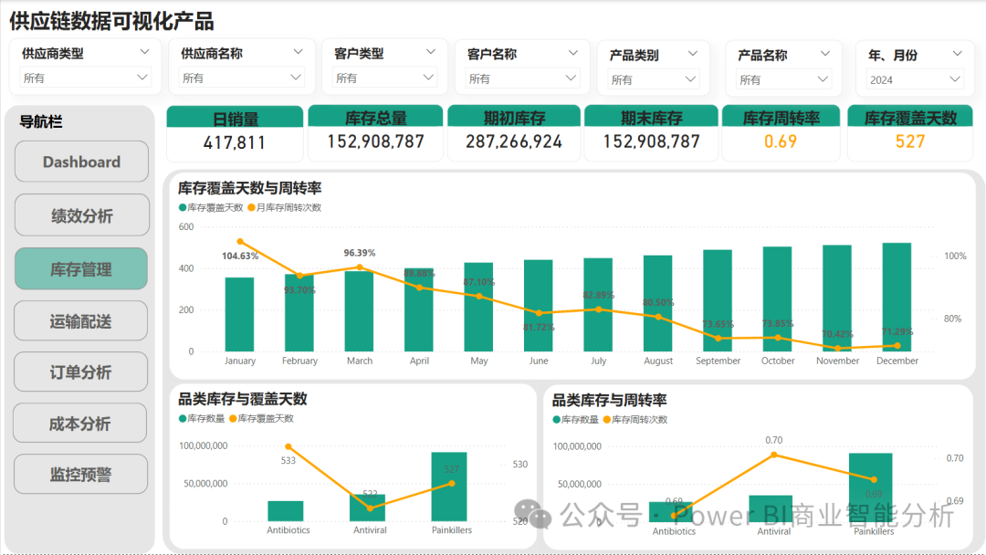 ChatGPT+PowerBI:供应链数据可视化产品分析 配图 8