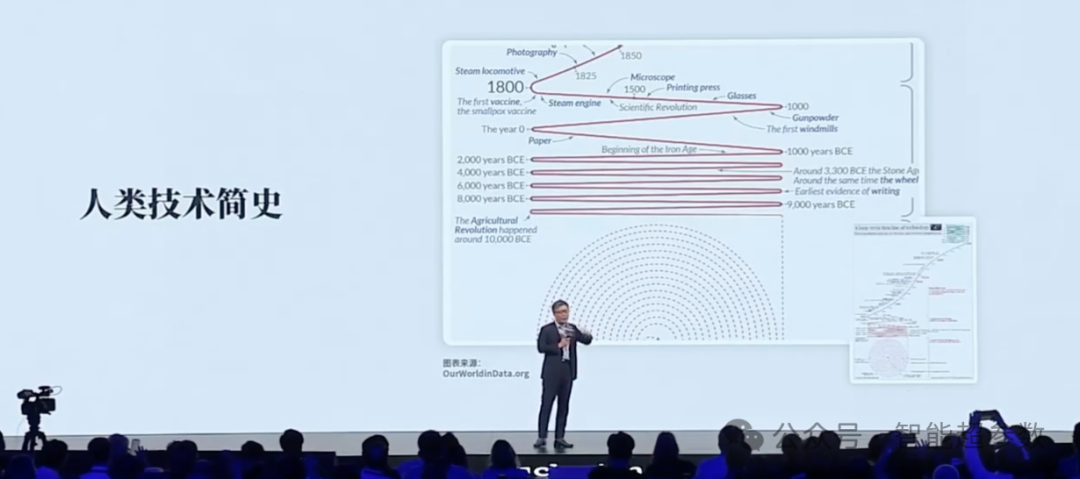 沈向洋院士在2024年外滩大会上的演讲全文 配图 3