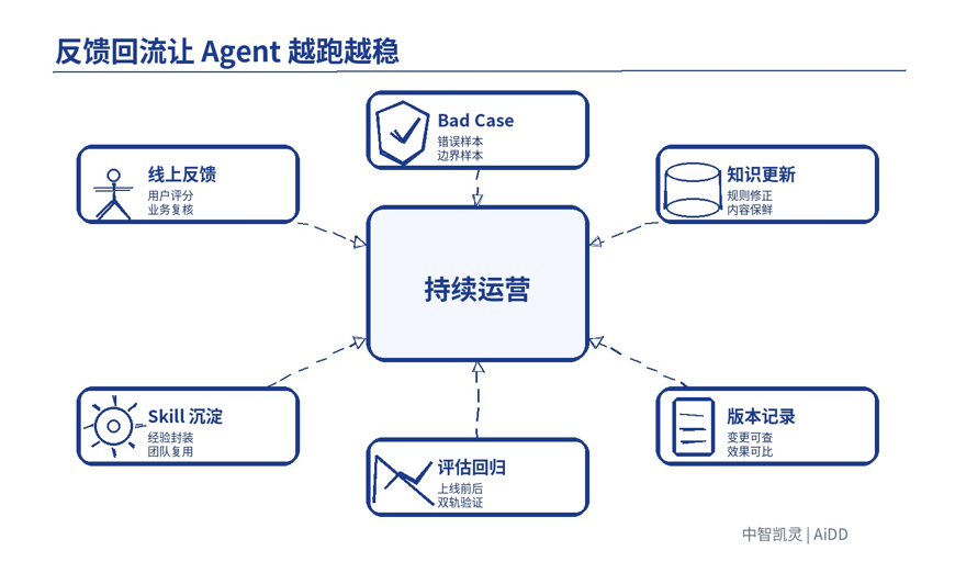 Agent 从 Demo 到生产级,中间到底差什么? 配图 8