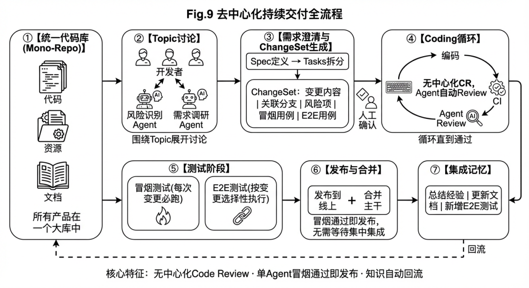 Agent 时代的生产力悖论：当协作本身成为最大的瓶颈 配图 10