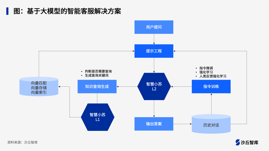 大模型赋能客服中心与远程银行，4家银行“大模型+智能客服”实践 配图 4