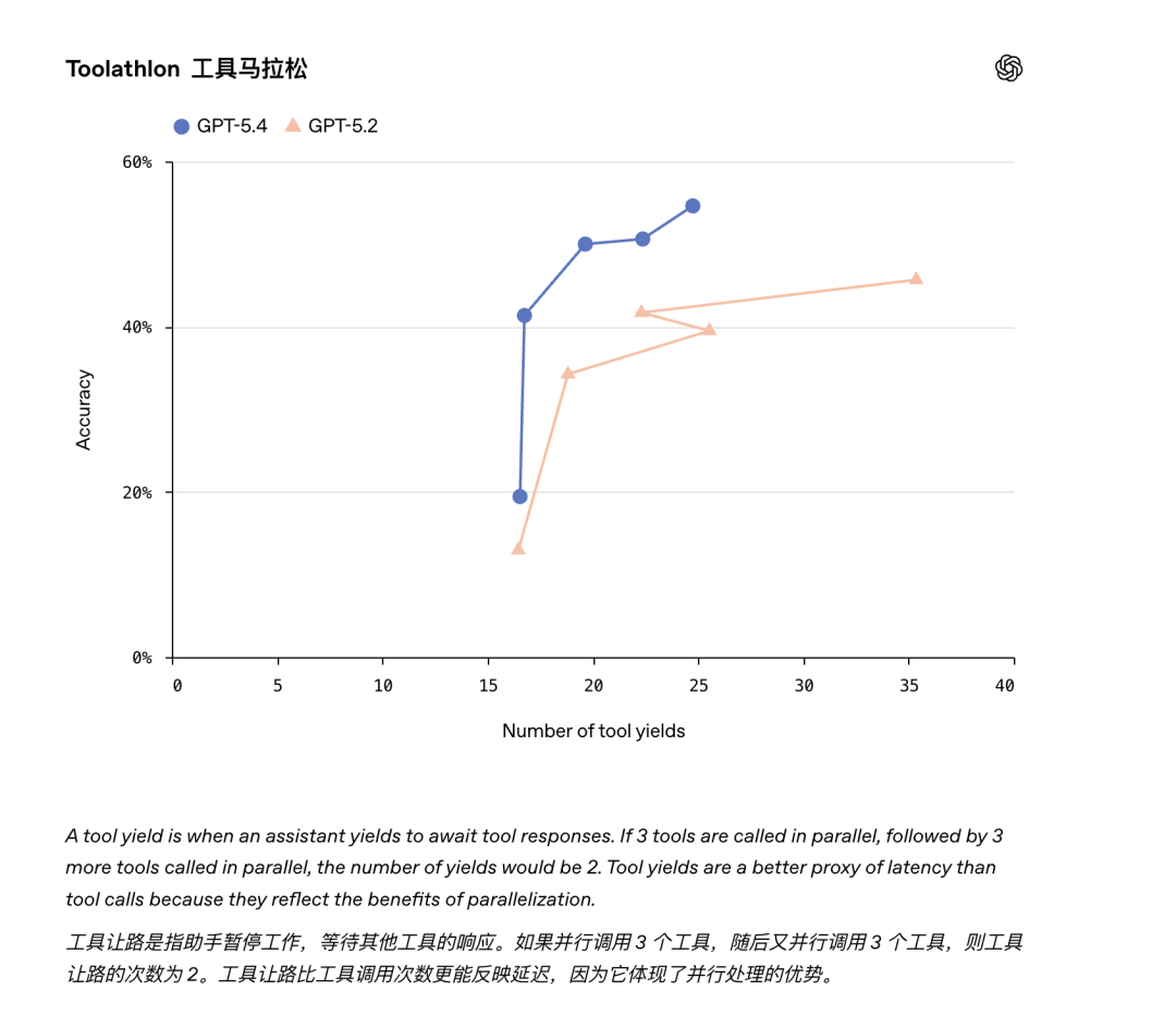 刚刚，GPT-5.4 发布，百万上下文、最强全能模型 配图 15