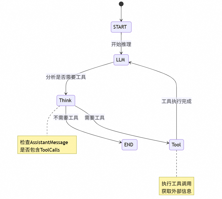让复杂 AI 应用构建就像搭积木：Spring AI Alibaba Graph 使用指南与源码解读 配图 32