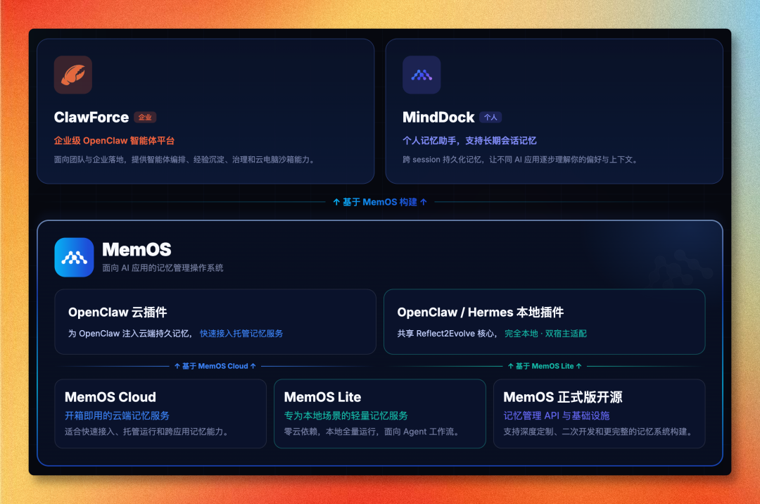 我给 Hermes 装了个记忆插件，它开始自己造 Skills，MemOS 实测！ 配图 6