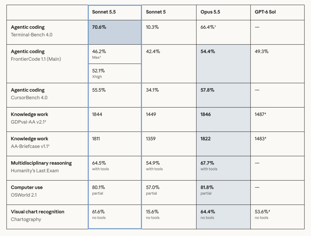 突发！Sonnet 5.5发布:智能超越Fable5.1和GPT-6 Astra，设计品味审美接近opus 5.5 配图 3