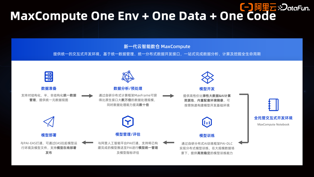 Data+AI 一体架构的产品创新 配图 6