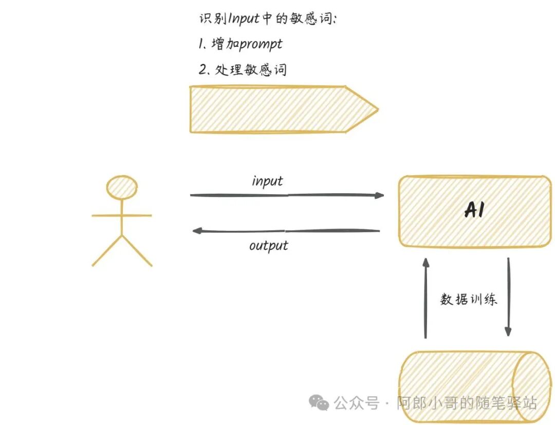 聊聊大模型的屏蔽词工程