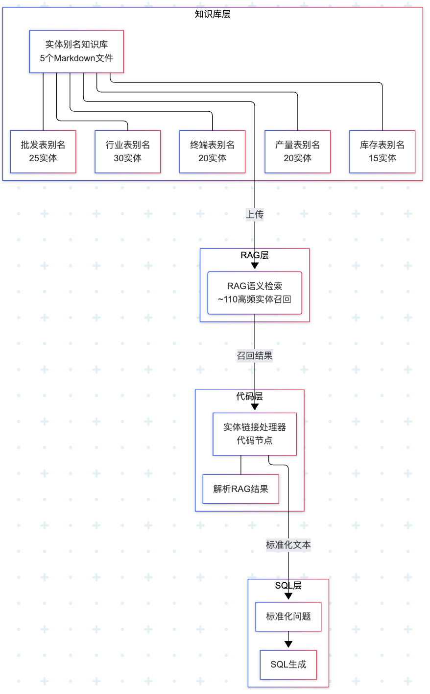 ChatBI 实体标准查询名优化实战：如何将准确率从 80% 提升到 90% 配图 5