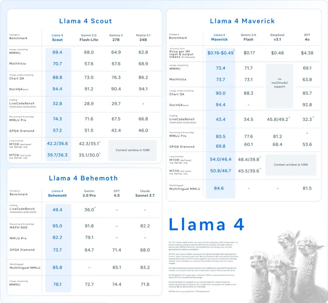 Meta 对 DeepSeek 的回应来了：Llama 4 发布，上下文长达 1000 万，参数超 2 万亿！ 配图 5