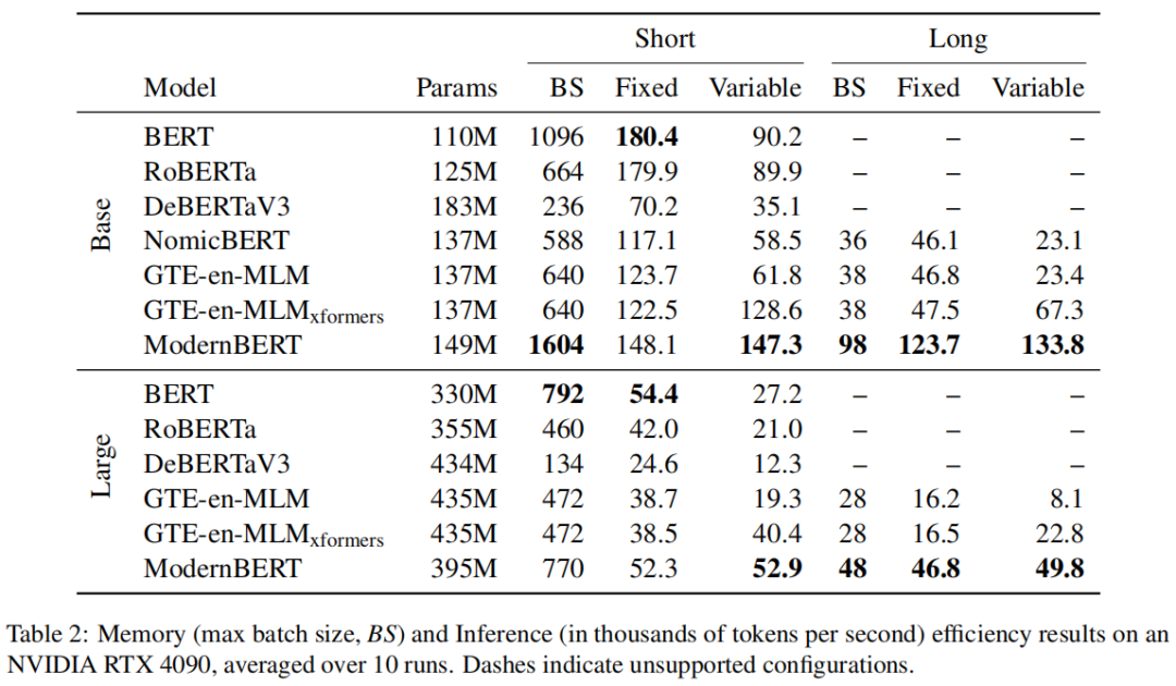 BERT新版本：ModernBERT -- Smarter, Better, Faster, Longer 配图 2