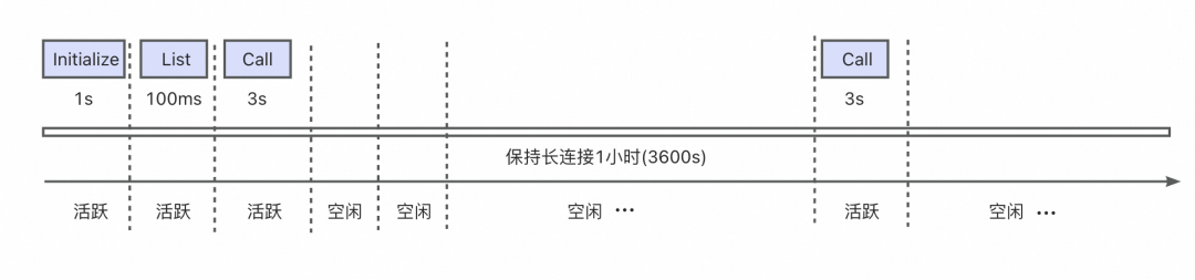 MCP Server On FC 之旅第 4 站：长连接闲置计费最高降低 87% 成本的技术内幕 配图 4