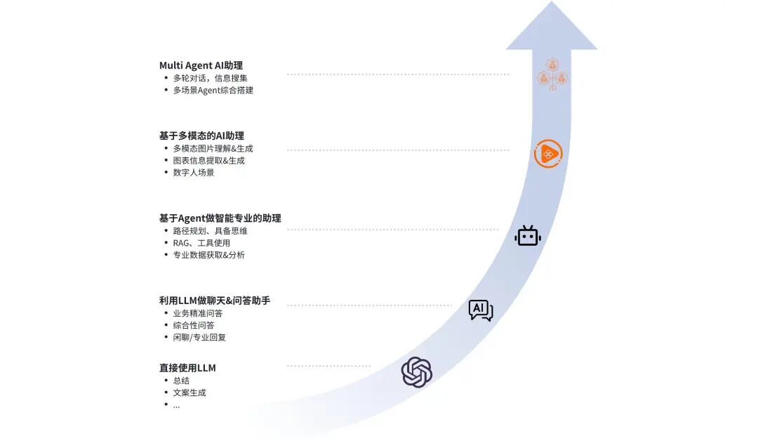 想象即现实：货拉拉 AI 应用开发体系揭秘 配图 46