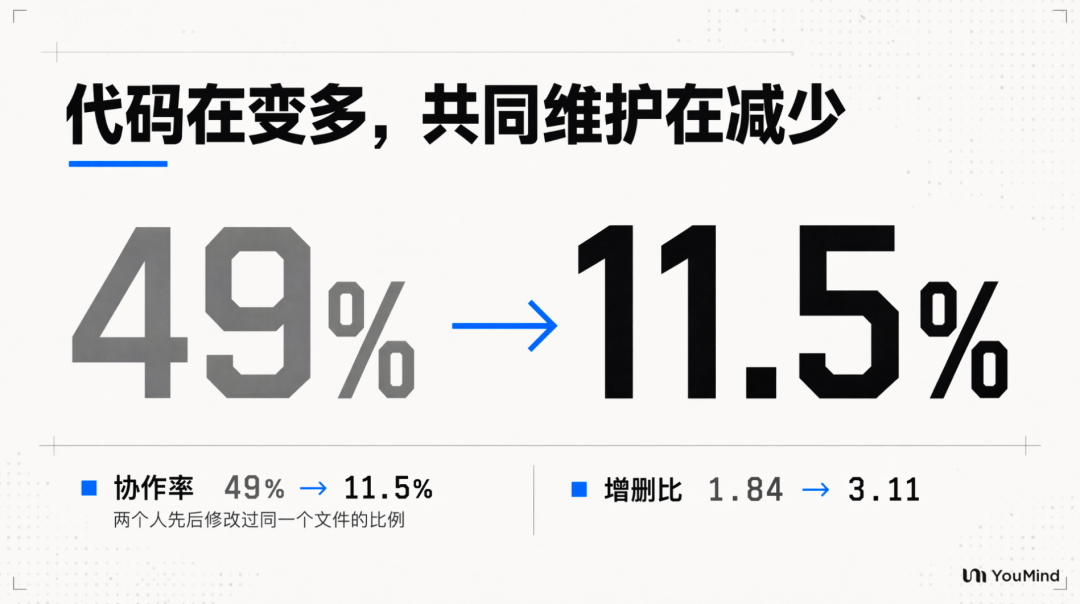 亲历 AI 提效的真实混乱：一个 PR 改了 50 万行代码、产研关系差点崩了 配图 7