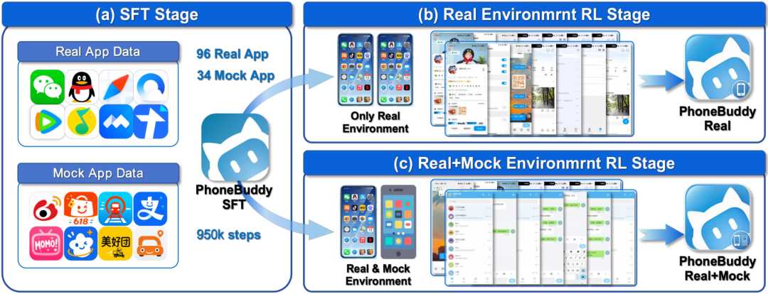 腾讯混元发布 PhoneBuddy：4B 开源手机 Agent，在 AndroidWorld 上超越 Gemini3.1 Pro 配图 2