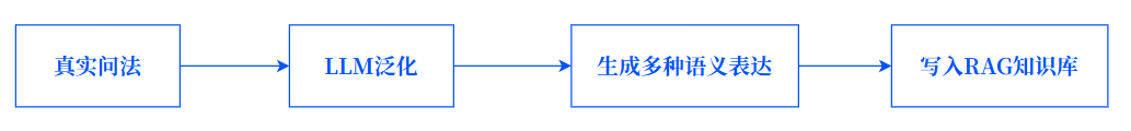 把“填表”变成一句话：我们做了一个AI填表助手 配图 2