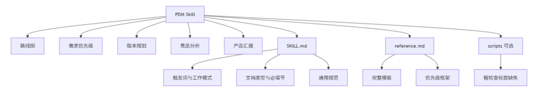Agent Skills 实战：把产品经理（PDM）常用产出写成 Skill（上）