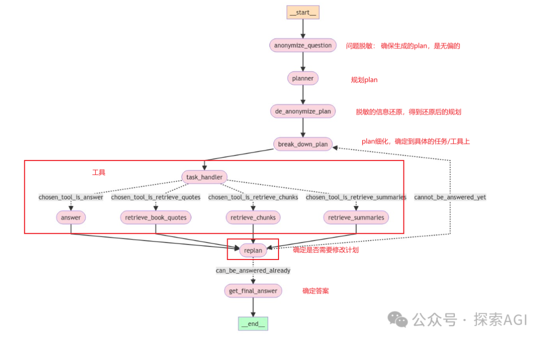 披上Agent盔甲的RAG，从此不再只是召回生成！