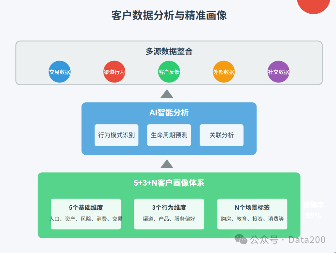 解密AI Agent如何让银行营销转化率提升40% 配图 2