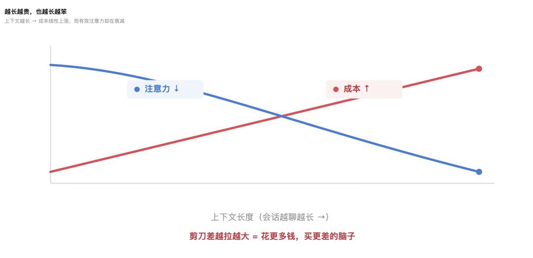 精打细算虾养成指南： 省 Token 和把 AI 用好，从来就是一件事 配图 2