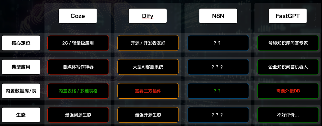 Dify