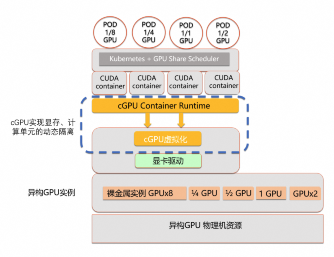 GPU是如何进行算力管理的？ 配图 14