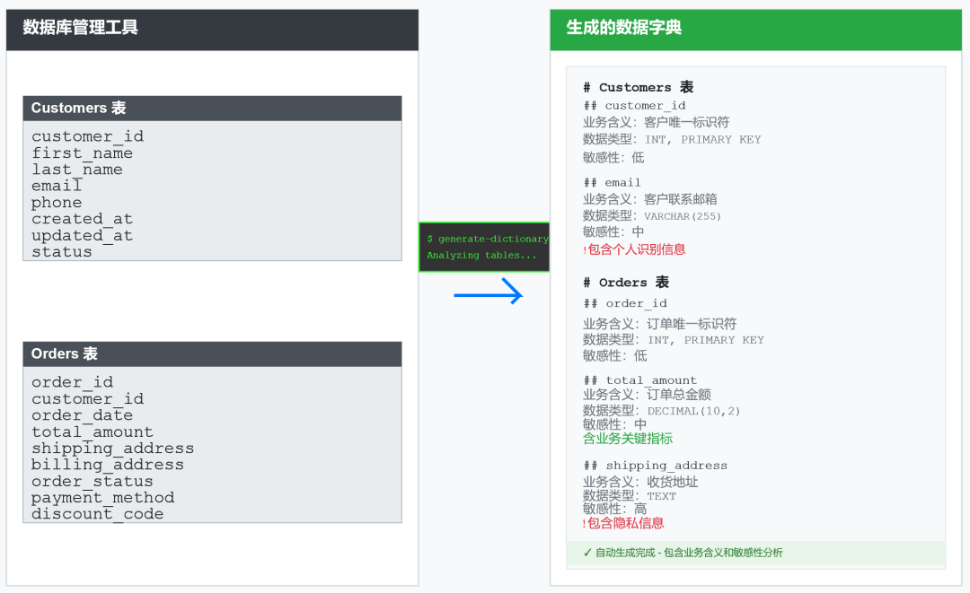 3 小时搞定 5 万字段！LLM 自动生成数据字典实战指南 配图 3