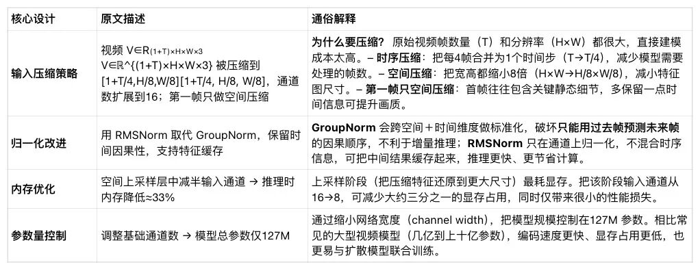 9000 字详细解读阿里万象 2.1(Wan2.1)最新技术报告 配图 6