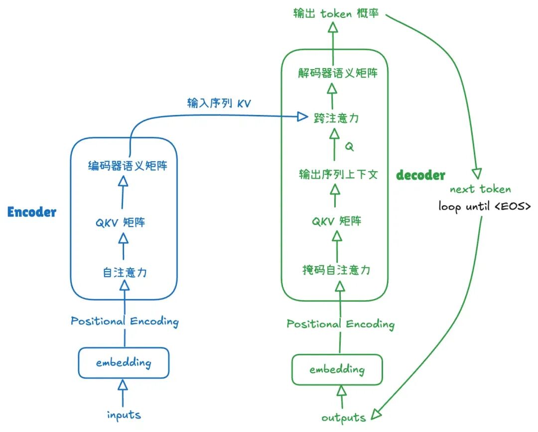AI 基础知识从 0.5 到 0.6—— Transformer 架构为何能统治AI领域？ 配图 26