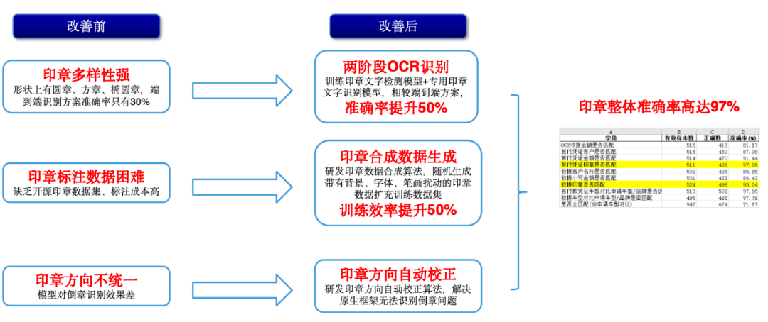 从“人审”到“智审”：广汽汇理汽金基于PaddleOCR构建自进化智能审核体系 配图 5